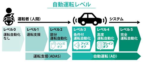 自動運転のレベル0～5までの定義と車種一覧｜レベル5はいつ実現するのか？ ｜パーソルクロステクノロジー