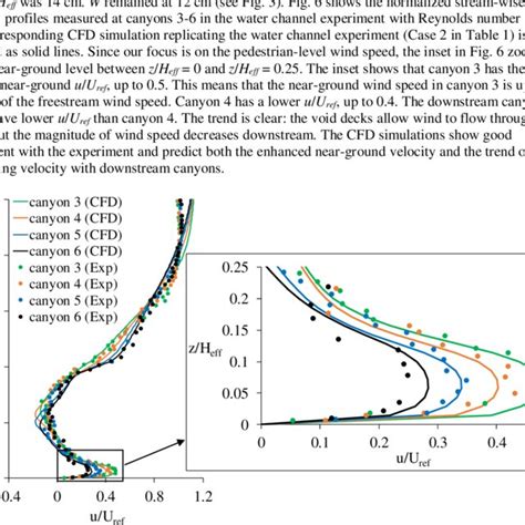 Normalized Mean Stream Wise Velocity Profiles At Canyons Comparing