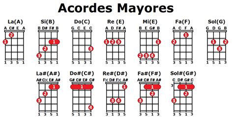 Acorde Mayores En Ukelele Aprende A Construirlos