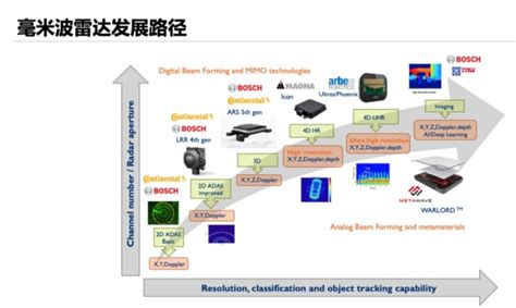 从4d到成像 4d毫米波雷达技术的发展4d雷达阵列设计 调皮连续波 Csdn博客