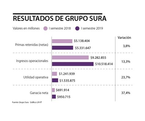 Grupo Sura Reportó Una Utilidad Neta De 950715 Millones En El Primer