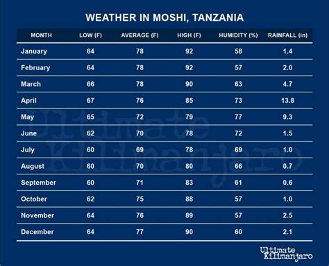 What is the Weather on Mount Kilimanjaro? | Ultimate Kilimanjaro