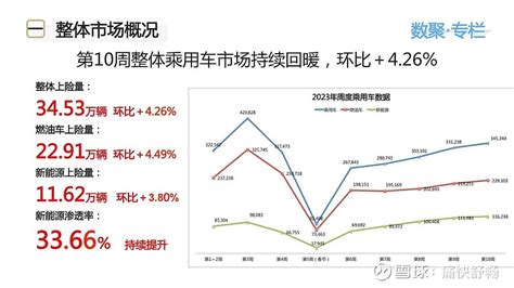 23年第10周（227 35）终端销量快报 新能源汽车 比亚迪 比亚迪sz002594 今日话题 雪球创作者中心 一