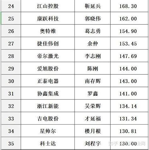 2022年光伏行业薪酬报告，哪个岗位涨薪最快？（附各企业薪资排行） 知乎