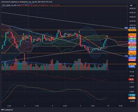 NSE BANKNIFTY Chart Image By Timetrader07 TradingView