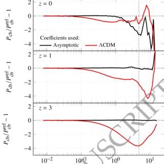 Impact Of Starting Time And Lpt Order On The Cdm Baryon Power