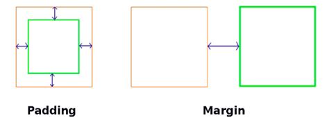 Чем отличается margin от padding css