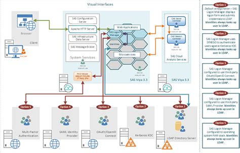 Sas Bi And Analytics Sas Viya And Sas Visual Analytics