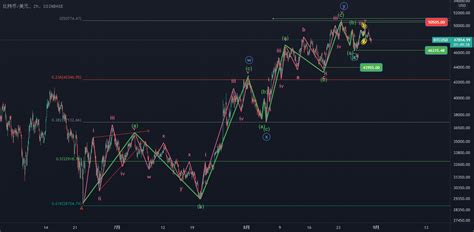 Btc For Coinbase Btcusd By A Wave Tradingview