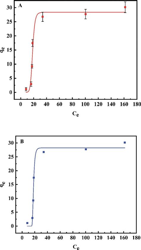 Fitting Plots Of The Langmuir Adsorption Isotherm A And Freundlich