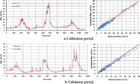 Comparison Of The Simulated And The Observed Daily Stream Flows