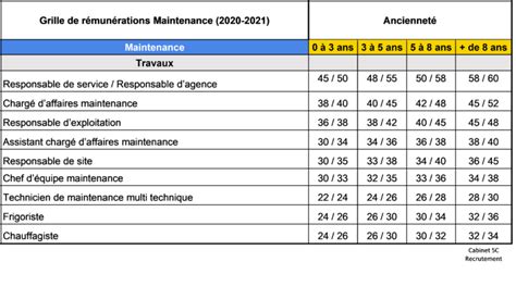 Conseils Emploi C La Grille De R Mun Ration Pour Les M Tiers De La