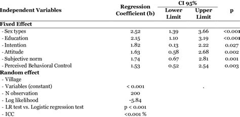 Multilevel Multiple Logistic Regression Analysis About Behavior To Use