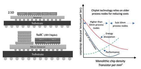 Chiplet Technology - a weak reinvention core? - THE WAVES