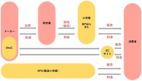 【業界研究】小売業界の動向3選！仕事内容や志望動機・自己prのポイントも紹介 就職エージェントneo