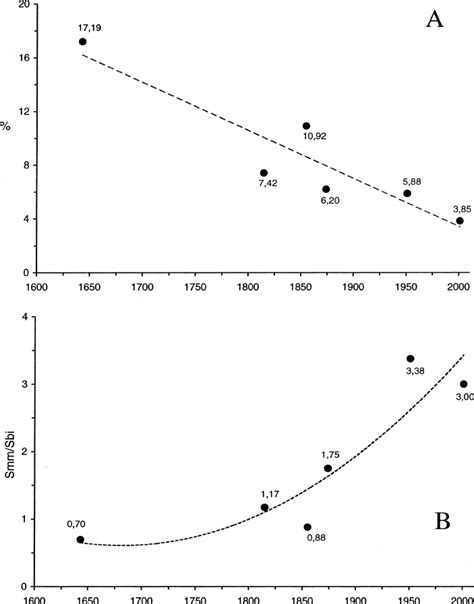 (A) Temporal variation in the ecological proportion of... | Download ...