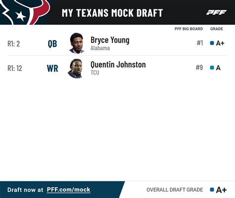 2023 NFL Quarterback Mock Draft: Anthony Richardson, Will Levis ...