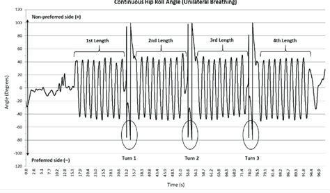 Representative continuous hip roll angle for each length of a 100 m... | Download Scientific Diagram