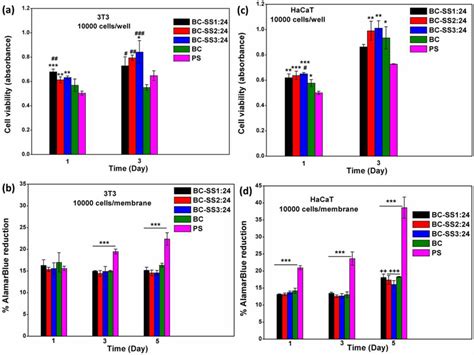 In Vitro Biocompatibility Of The Constructs Ac Viability Of