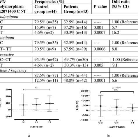 The Genotypes And Allele Frequency Distributions For Snp Rs2071400 Of