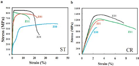 Stress Strain Diagrams Showing Nonlinearity In The Elastic Zone Of