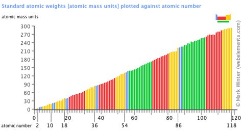 WebElements Periodic Table » Periodicity » Standard atomic weights ...