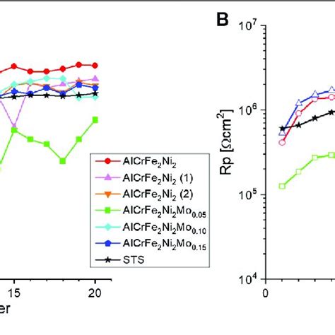 Variations Of Polarization Resistance Over 20 Consecutive Cycles In