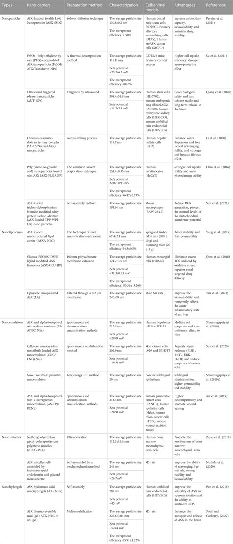 Frontiers Research Progress Of Astaxanthin Nano Based Drug Delivery