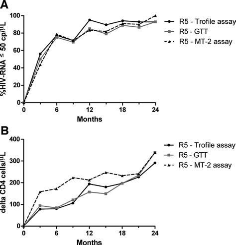 Virological And Immunological Outcomes According To Different Tropism