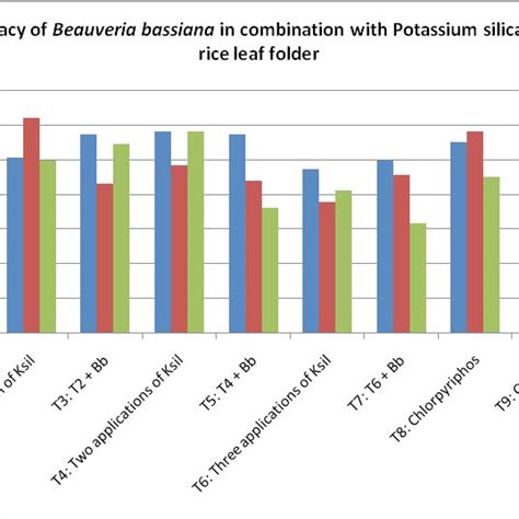 Efficacy Of B Bassiana In Combination With Potassium Silicate Against Download Scientific