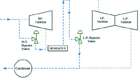 Low Pressure Turbine Bypass