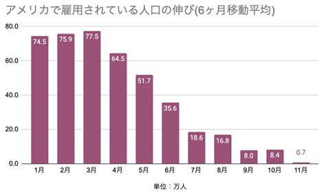 11月の米雇用統計、予想以上に強かったがほころびも見られる。