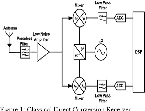 Figure 1 From Baseband I Q Regeneration Method For Direct Conversion