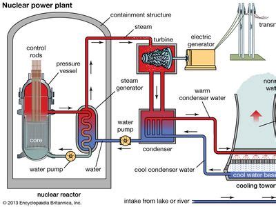 Nuclear power | Definition, Issues, & Facts | Britannica