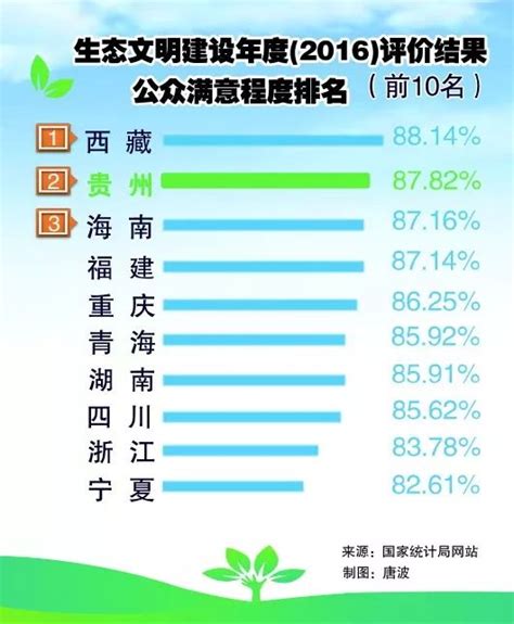 《2016年生态文明建设年度评价结果公报》发布，贵州公众生态环境满意度居全国第二位