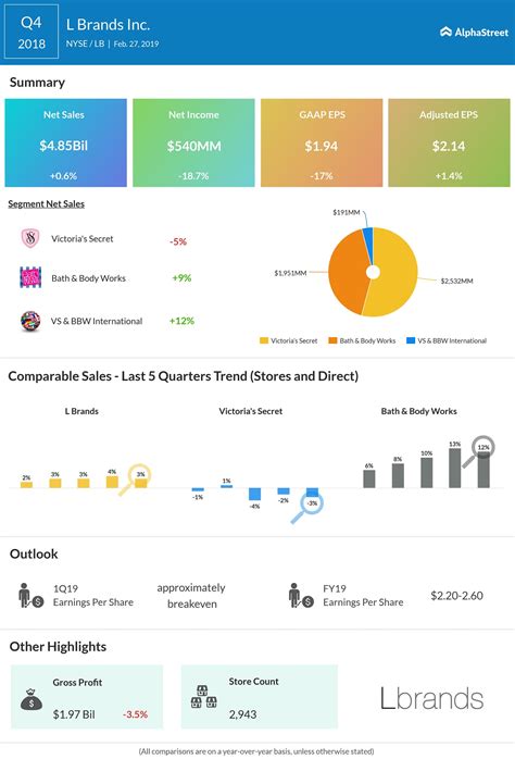 L Brands (LB) Q4 2018 earnings report | AlphaStreet