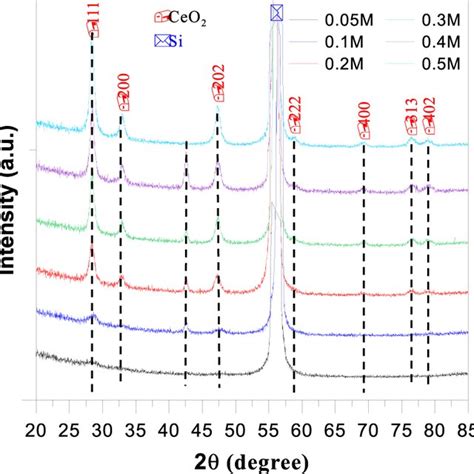 XRD Patterns Of CeO2 Thin Films Prepared In Different Molarities