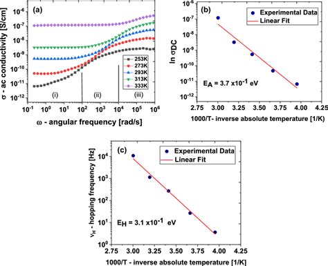 A Variation Of Ac Conductivity With Frequency B Dc Conductivity T