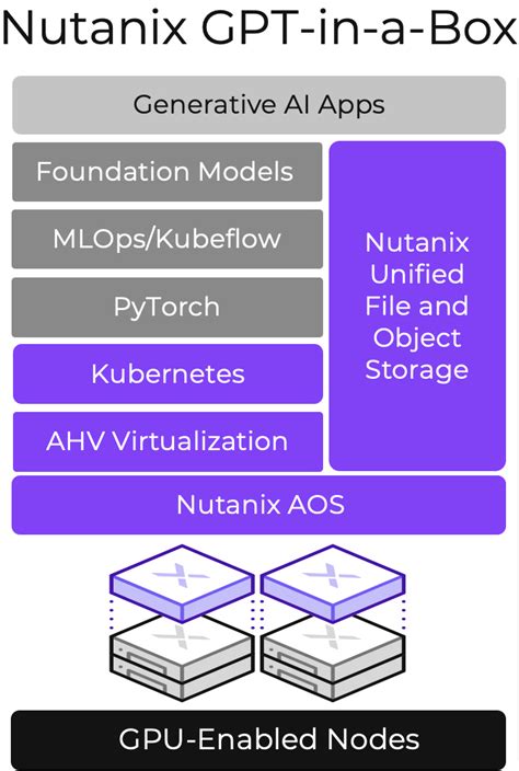 Nutanix Gpt In A Box To Jump Start Ai Ml Adoption