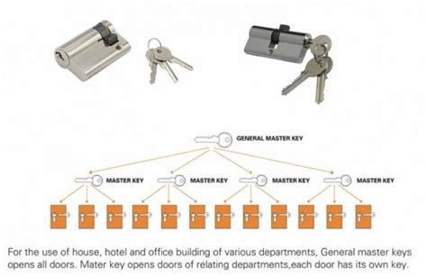 Master Key Door Lock System Door Handle Manufacture