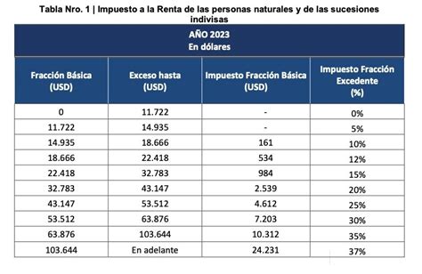 SRI Aumenta La Base Libre De Impuestos Ajustando Las Tablas De