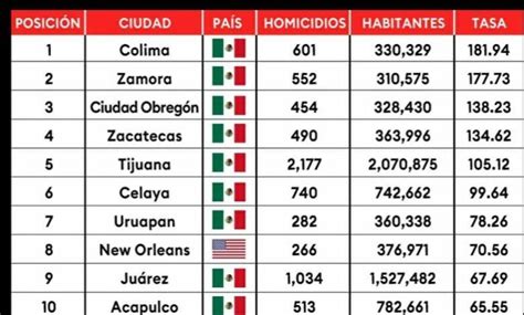 México Con 17 De Las Ciudades Más Violentas Del Mundo Con Acento