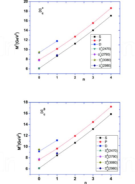 Variation of mass for Ξ 0 c and Ξ þ c with different states The M 2