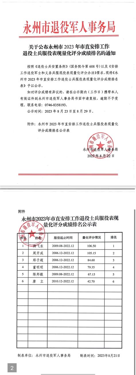 关于公布永州市2023年市直安排工作退役士兵服役表现量化评分成绩排名的通知 通知公告 市退役军人事务局 永州市人民政府