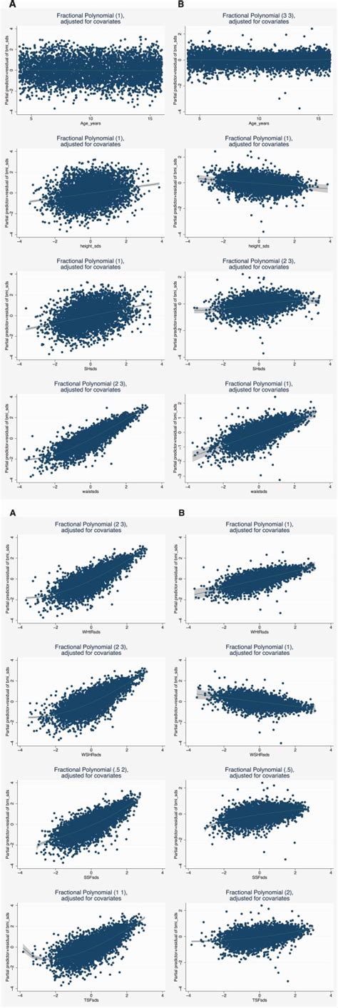 1 1 And 12 Fractional Polynomial Residual Plots Of Standardized Body