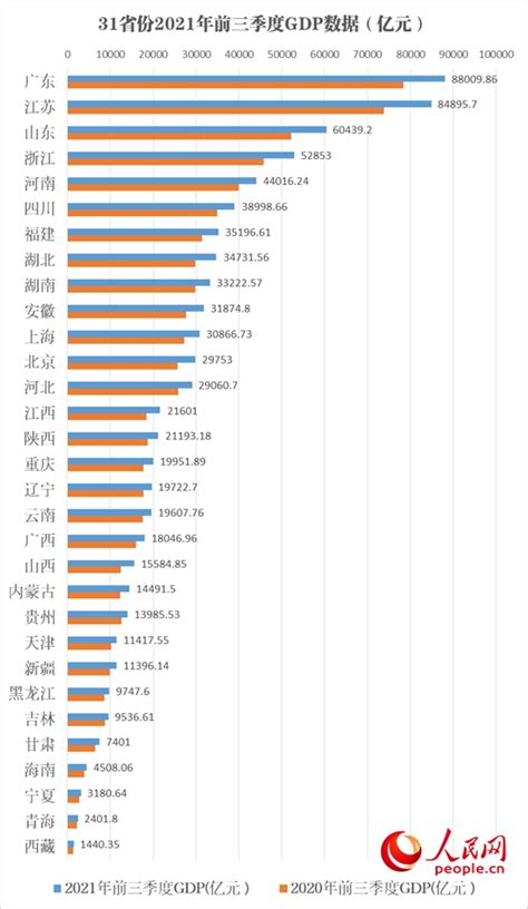 31省份三季度gdp数据全部出炉 韧性活力持续显现 产经 观资本网