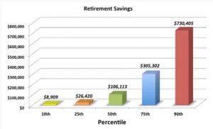 Average Retirement Savings by Age – How Do You Compare?