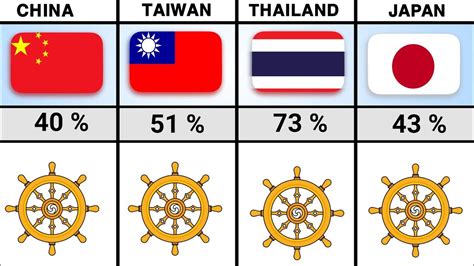 Largest Buddhism Population Countries In The World YouTube