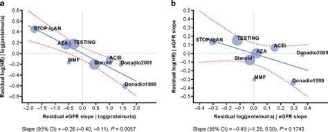 One Year Estimated Gfr Slope Independently Predicts Clinical Benefit In