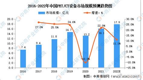 2022年中国医学影像设备市场规模及发展趋势预测分析（图）财经头条